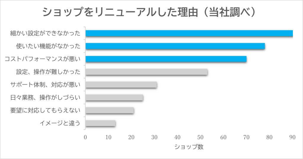 リニューアル理由のグラフ画像