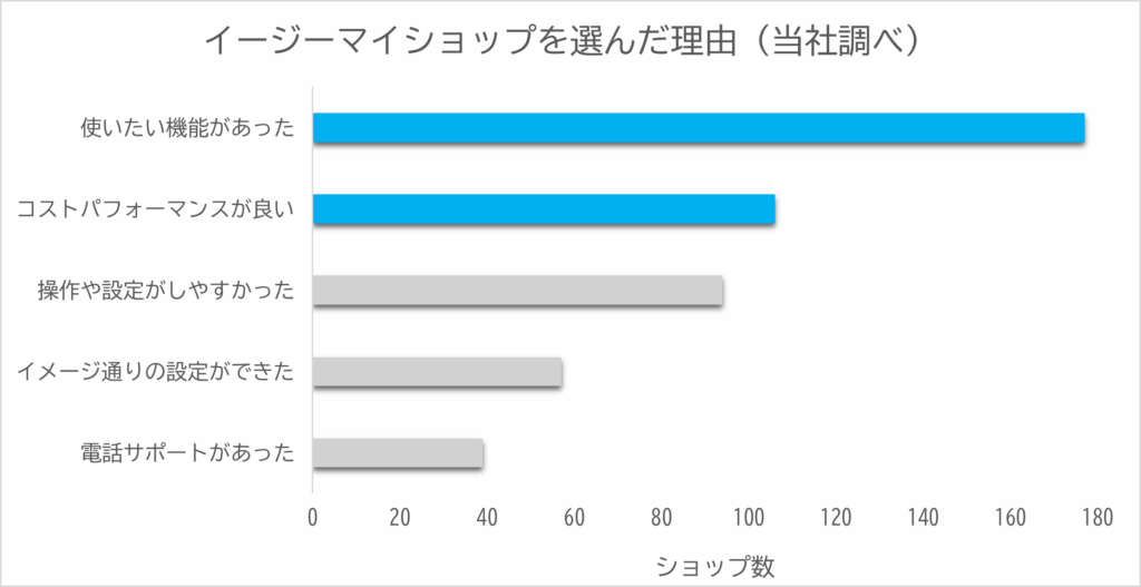 イージーマイショップを選択した理由の画像