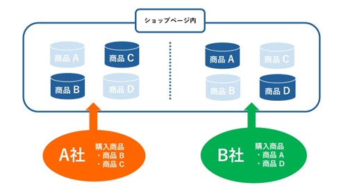 取引先ごとの購入可能な商品制限のイメージ図