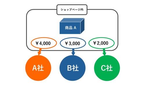 取引先ごとの価格変更のイメージ図