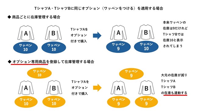 オーダーメイド商品の設定例のイメージ図