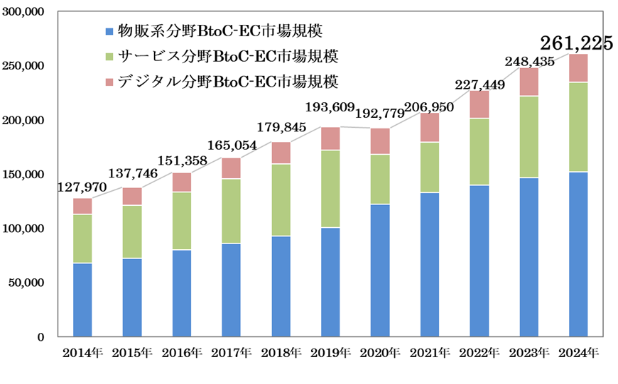 BtoC-EC市場希望の経年推移のグラフ画像