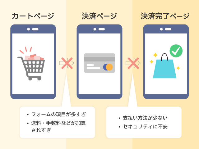 ネットショップの注文の流れの画像