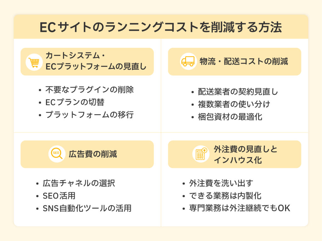 ECサイトのランニングコストを削減する方法の画像