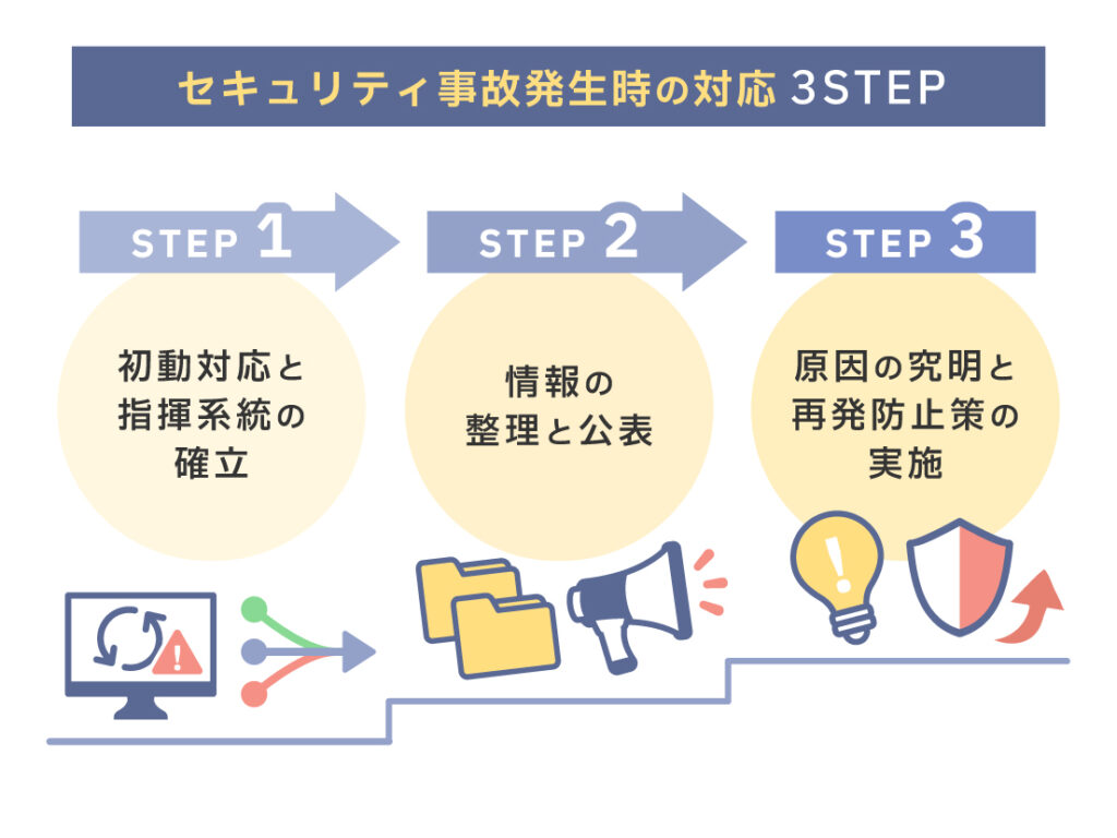 ECサイトでセキュリティ事故が発生した時の対応方法