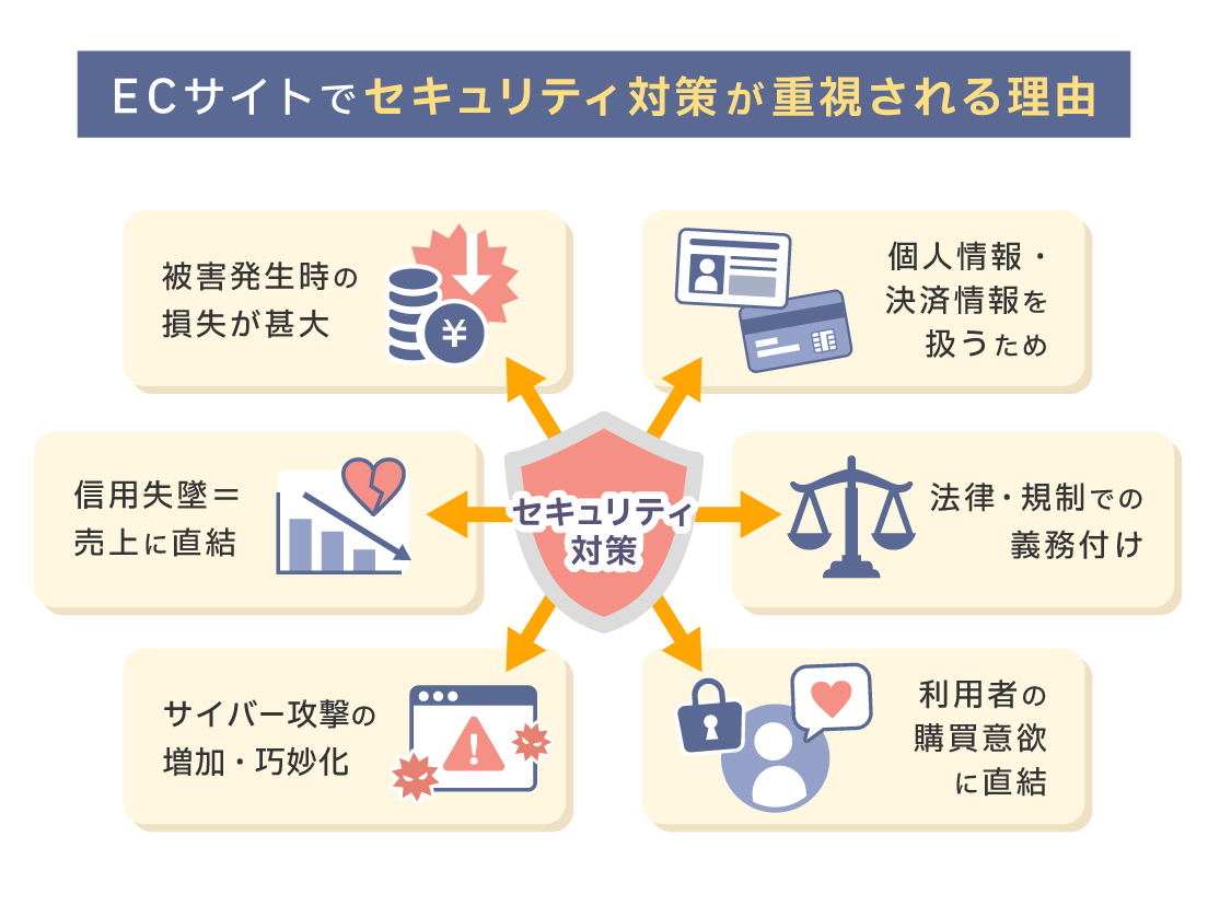 ECサイトでセキュリティ対策が重視される理由