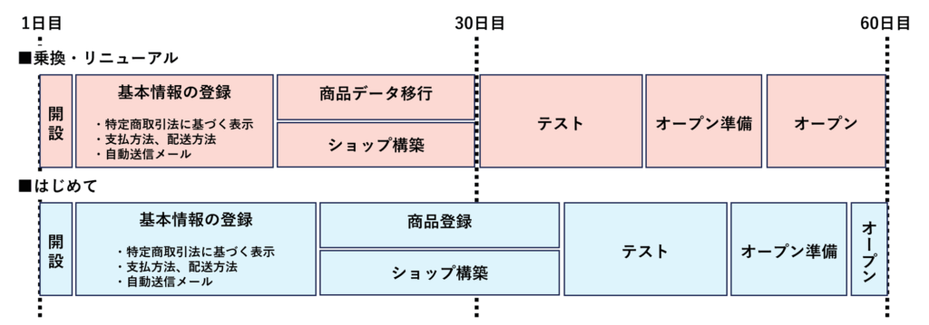 オープンまでのスケジュール例の画像