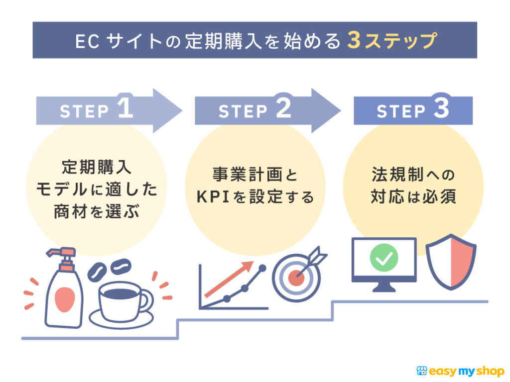 ECサイトの定期購入を始める3ステップ