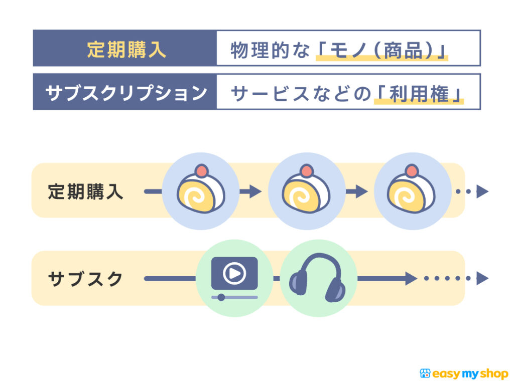 定期購入：物理的なモノ（商品）
サブスクリプション：サービスなどの「利用権」