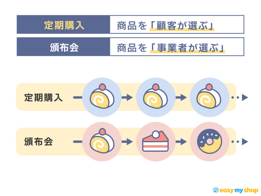 定期購入：商品を「顧客が選ぶ」
頒布会：商品を「事業者が選ぶ」