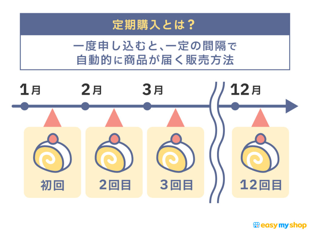 定期購入とは？一度申し込むと一定の間隔で自動的に商品が届く販売方法