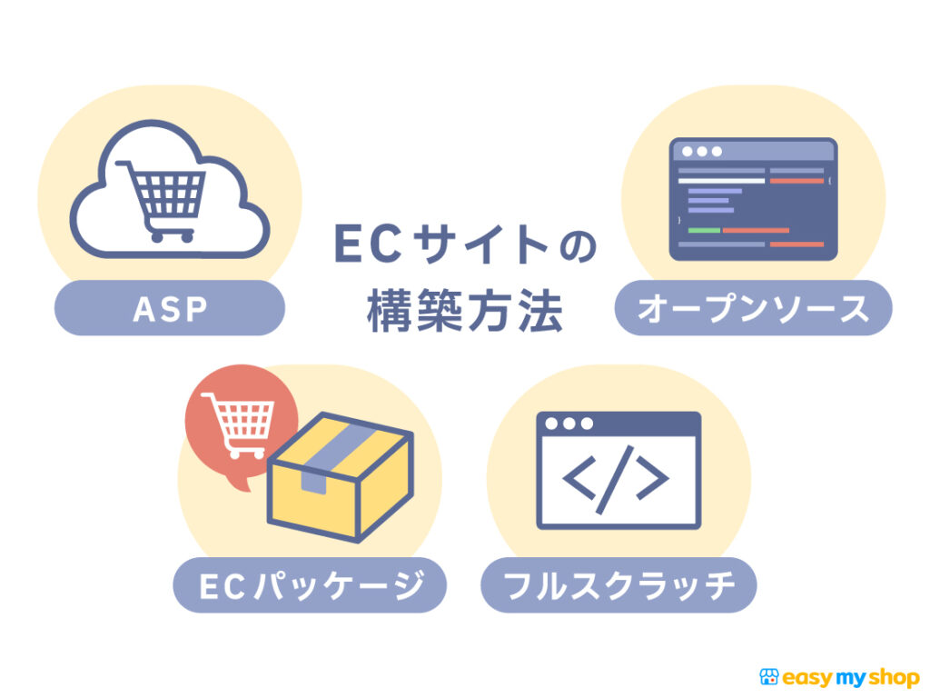 ECサイトの構築方法
ASP・オープンソース・ECパッケージ・フルスクラッチ