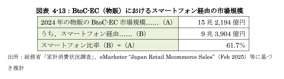 BtoC-EC（物販）におけるスマートフォン経由の市場規模『令和6年度 電子商取引に関する市場調査』経済産業省