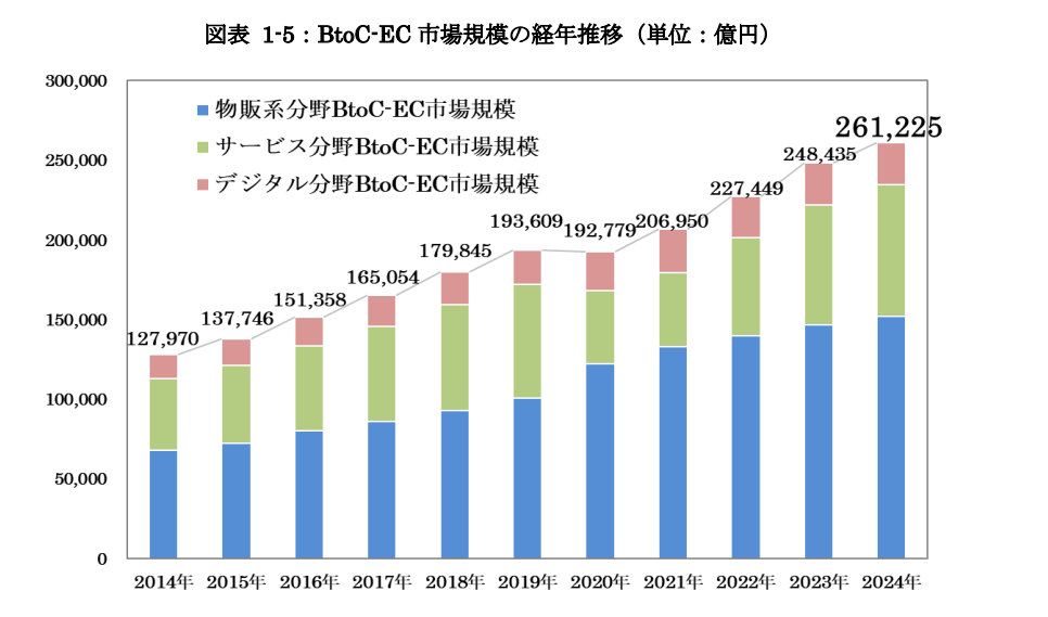 BtoC-EC市場規模の経年推移『令和6年度 電子商取引に関する市場調査』経済産業省