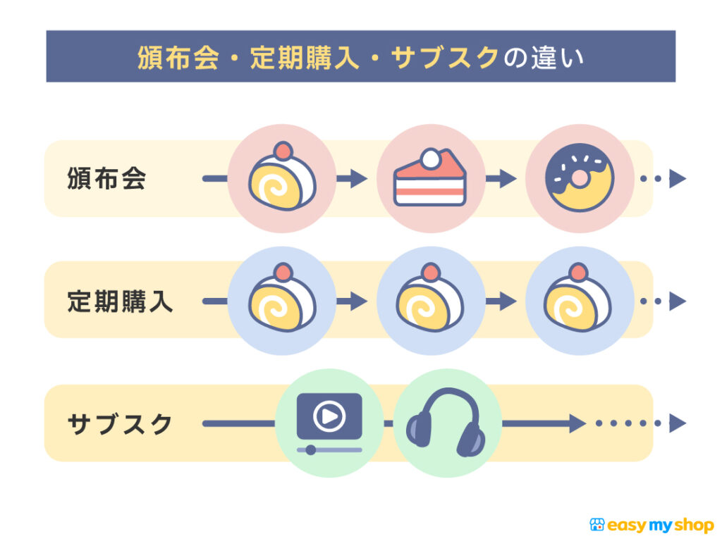 頒布会・定期購入・サブスクの違い