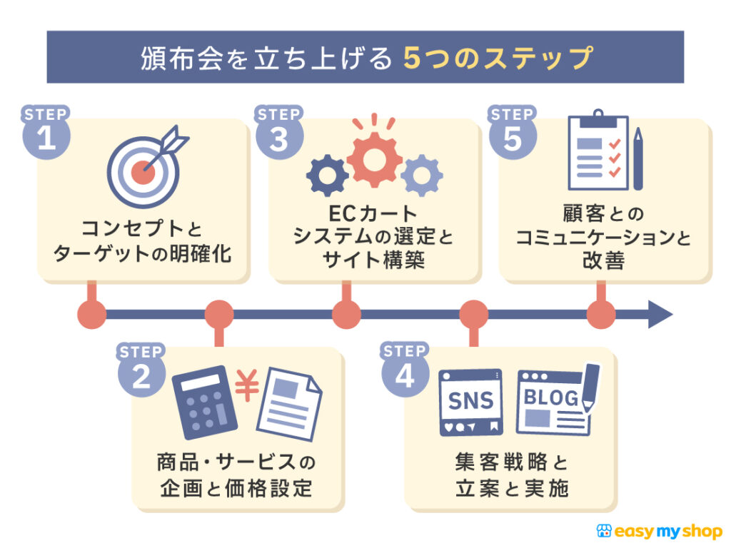 頒布会を立ち上げる5つのステップ