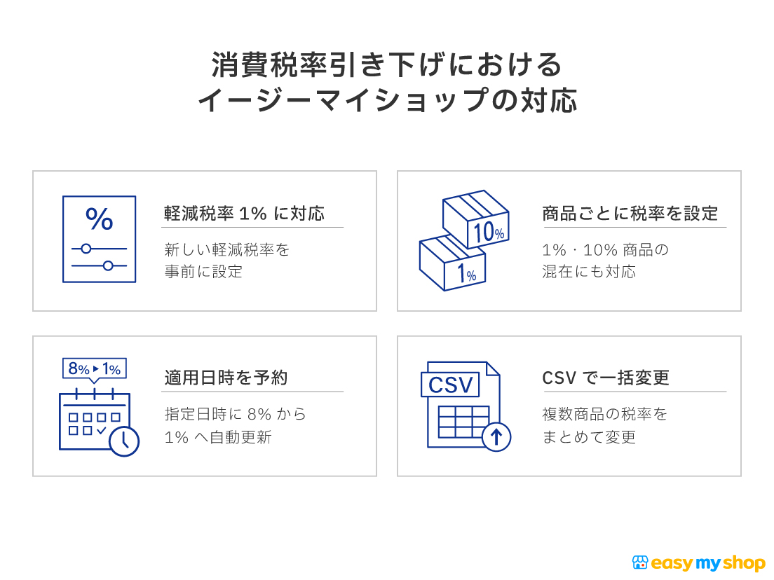 消費税率引き下げにおけるイージーマイショップの対応
軽減税率1%に対応
商品ごとに税率を設定
適用日時を予約
CSVで一括変更