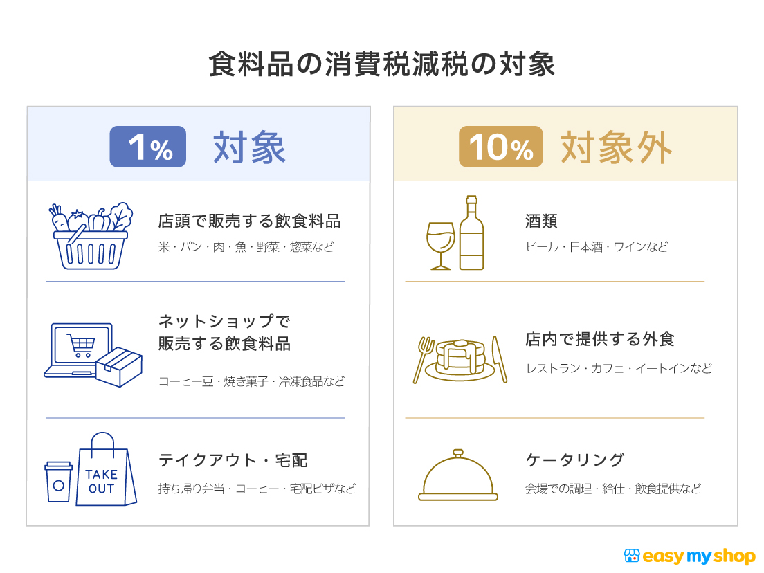 食料品の消費税減税の対象・対象外商品