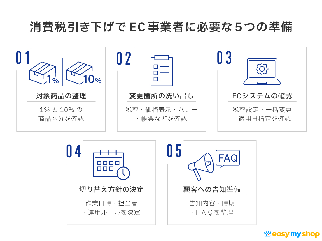 消費税引き下げでEC事業者に必要な5つの準備
01 対象商品の整理
02 変更箇所の洗い出し
03 ECシステムの確認
04 切り替え方針の決定
05 顧客への告知準備