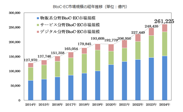 令和6年度電子商取引に関する市場調査の結果(METI/経済産業省):BtoC-EC市場規模の経年推移の画面
