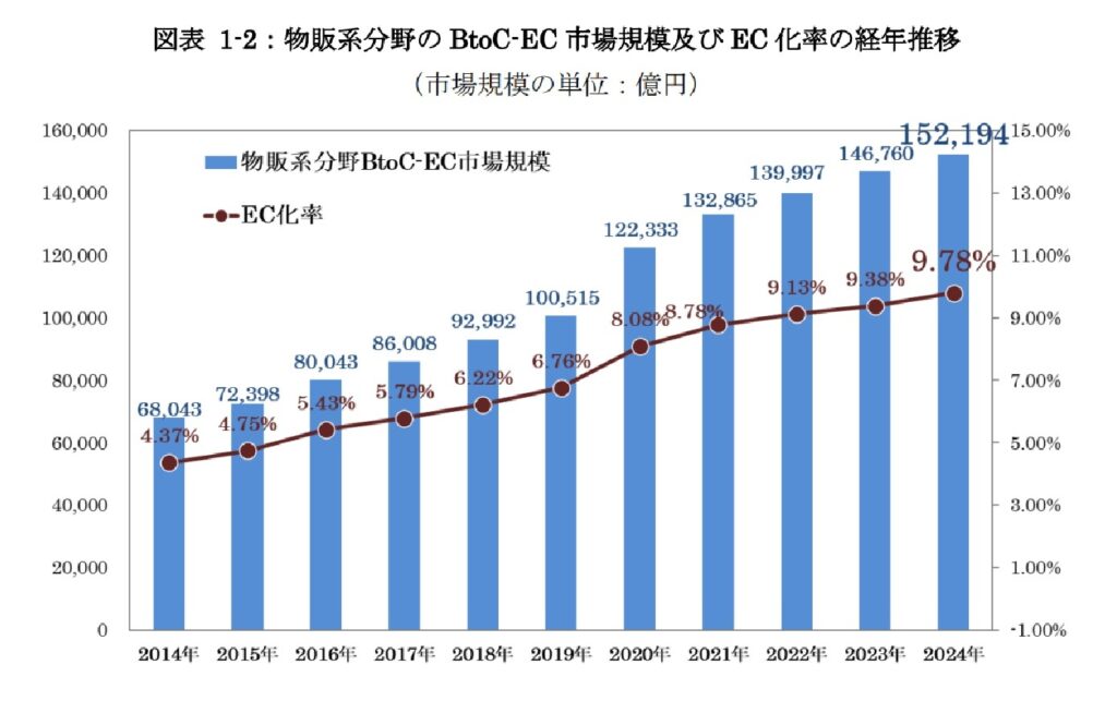 経済産業省 【令和 6 年度
電子商取引に関する市場調査
報告書】より、物販系分野のBtoC-EC市場規模及びEC化率の経年推移に関するグラフの画像
